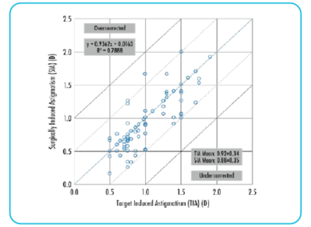 Arcuate Incisions results