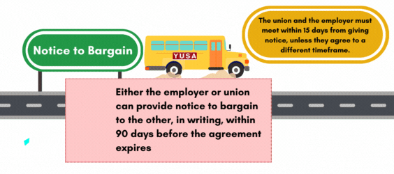 moving image of a YUSA yellow school bus on the road to bargaining: We're here. Notice to bargain. Either the employer or the union can provide notice to bargain to the other, in writing within 90 days before the agreement expires.  The union and the employer must meet within 15 days from giving notice, unless they agree to a different timeframe.