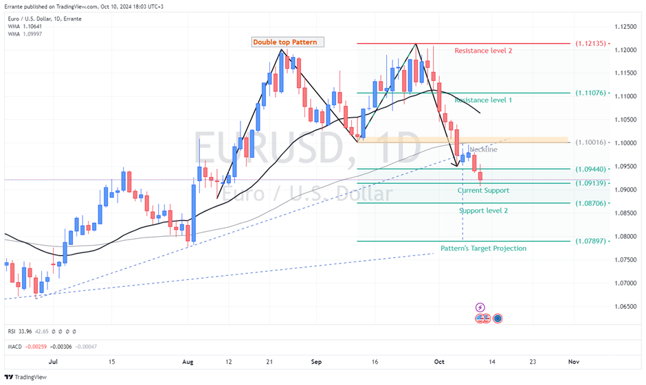 Article chart