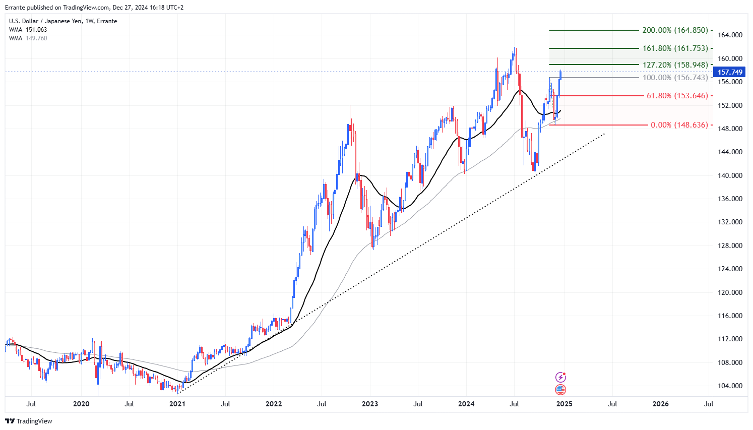 Article chart
