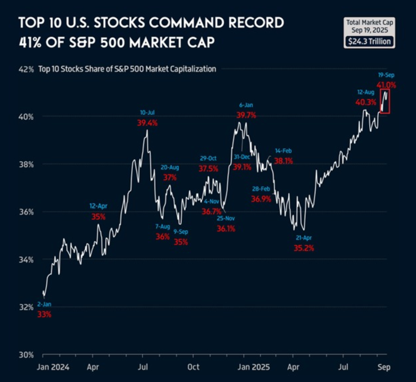 Article chart