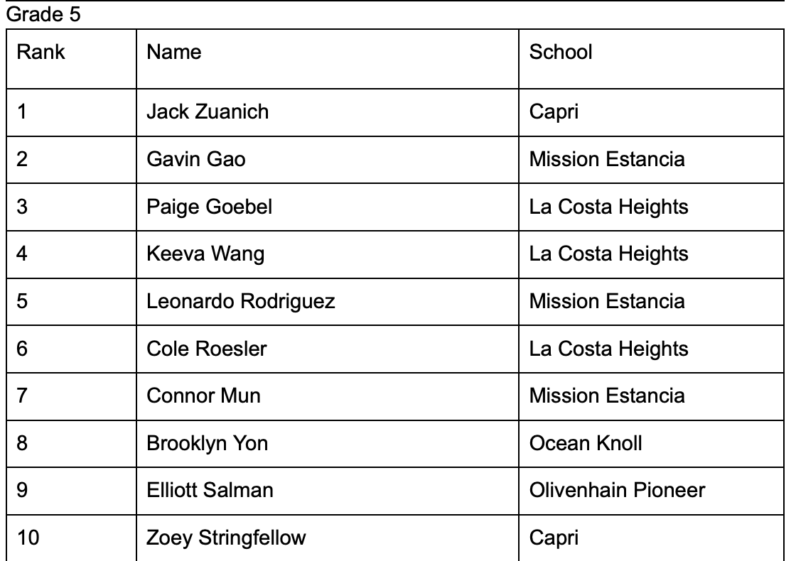 5th Grade Winners