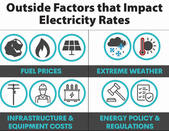 Outage factors that impact electricity rates. Fuel prices, extreme weather, infrastructure and equipment costs, energy policy & regulations