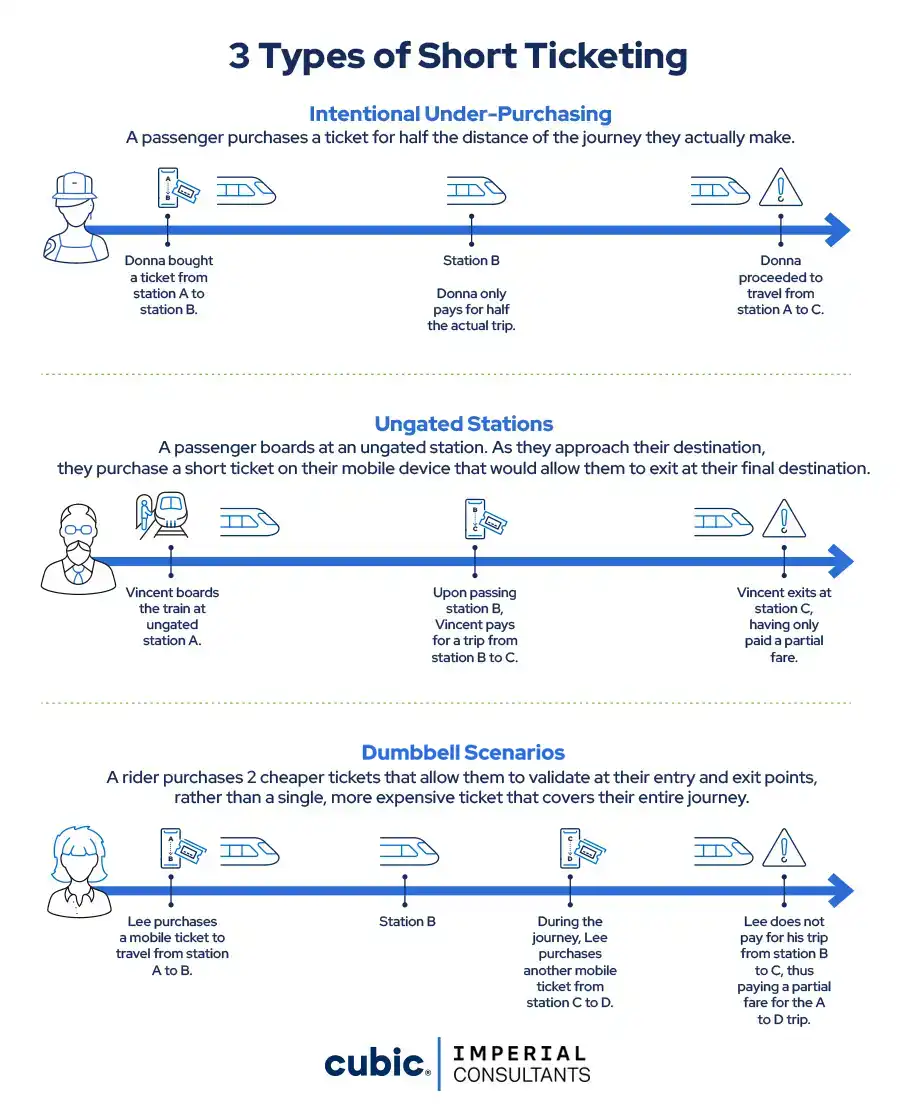Short Ticketing Detection Framework Analysis Report Short Ticketing Detection Framework Analysis Report