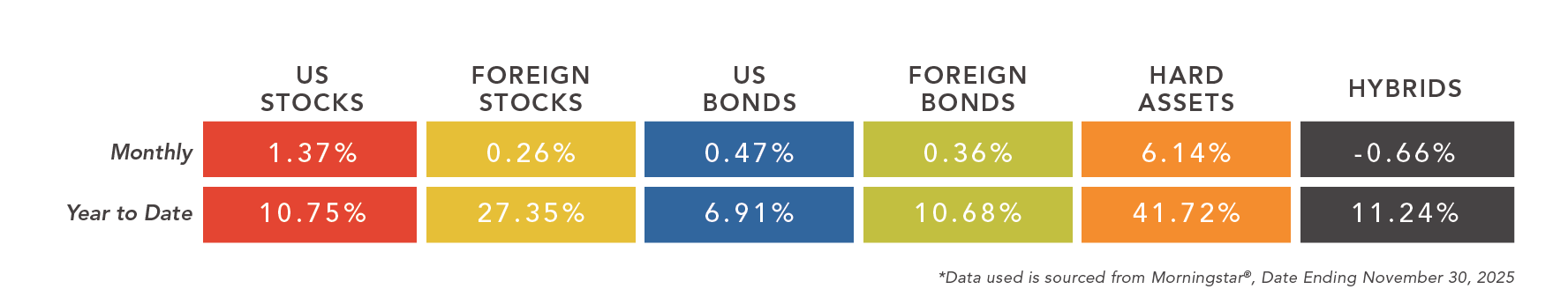 a chart of different asset class categories with data as of 7/31/25. a chart of different asset class categories with data as of 7/31/25.