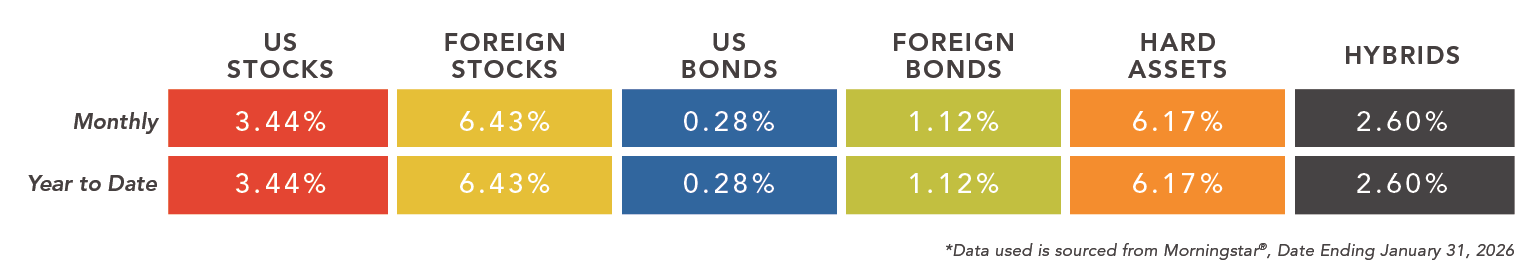 a chart of different asset class categories with data as of 7/31/25.