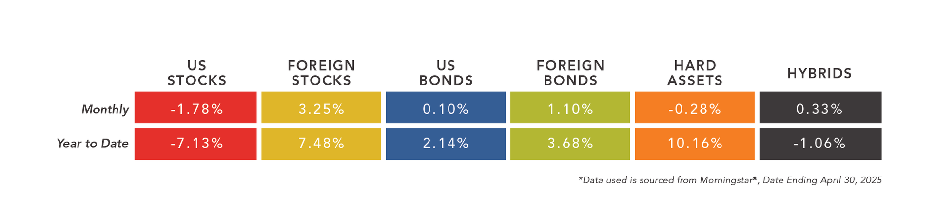 a chart of different asset classes