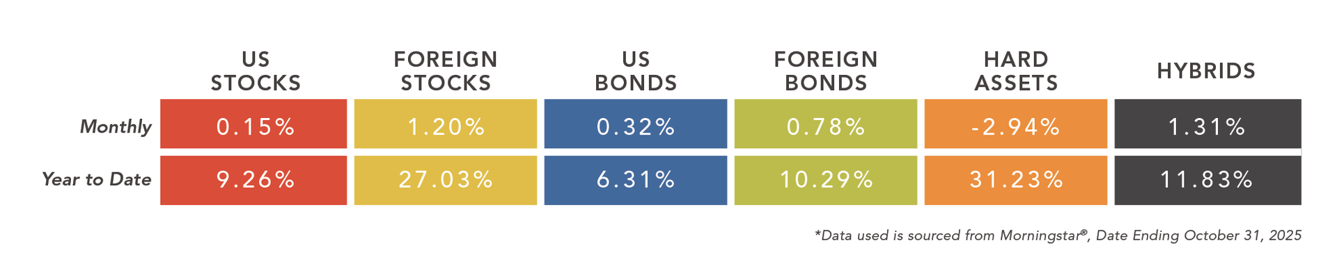 a chart of different asset class categories with data as of 7/31/25.
