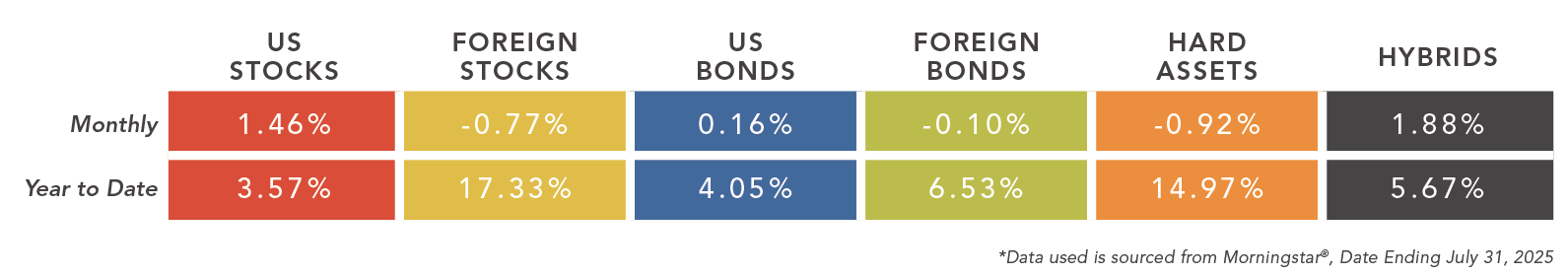 a chart of different asset class categories with data as of 7/31/25.