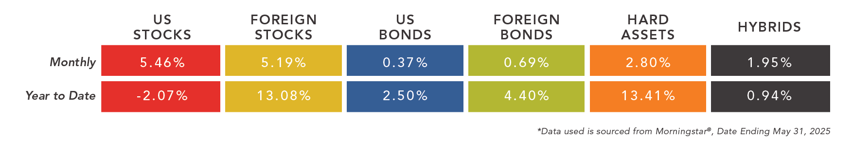 a chart of different asset classes