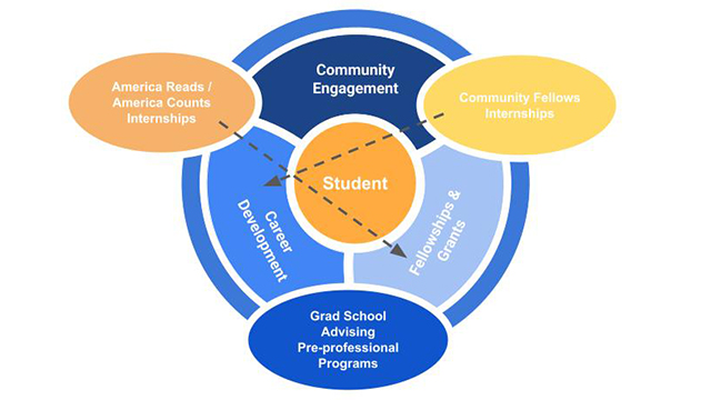 Infographic showing the student surrounded by Community Engagement, Career Development, and Fellowships and Grants, with examples of specific programs within those areas. 