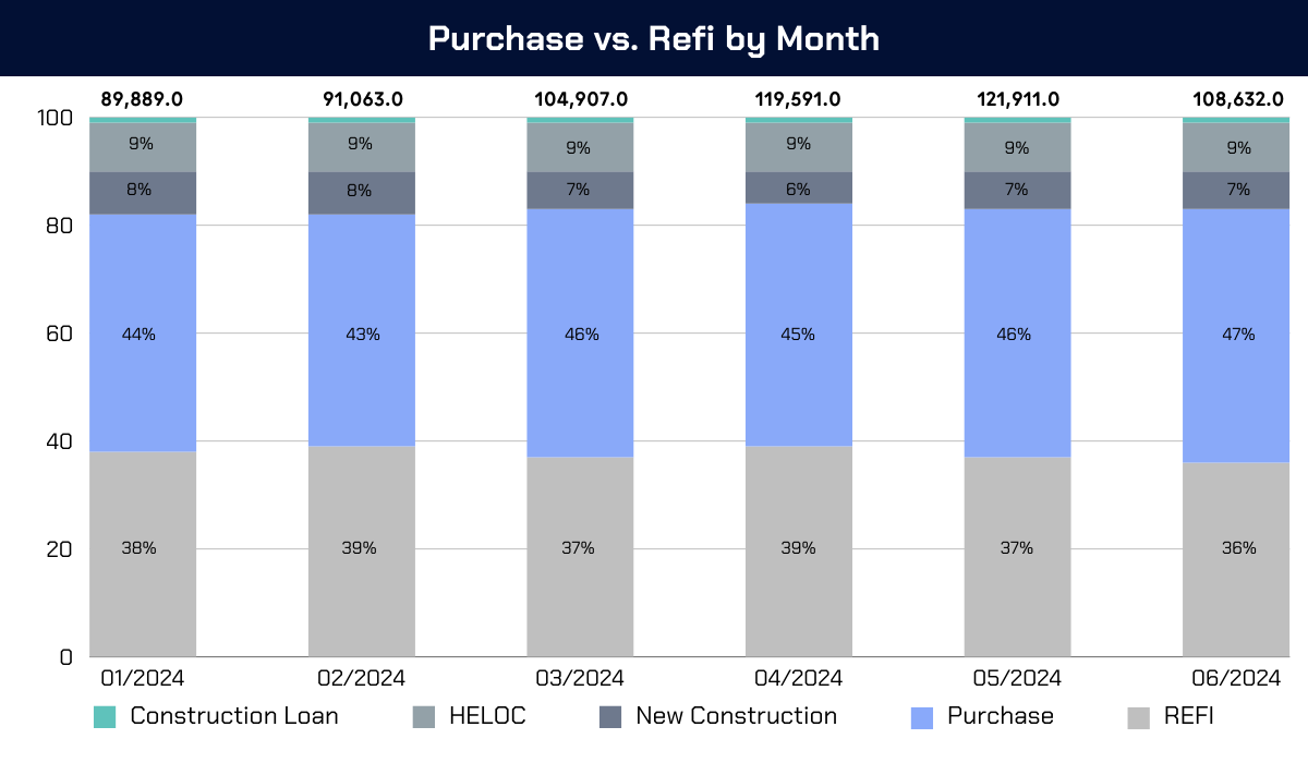 Capital Tier: Purchase vs Refi