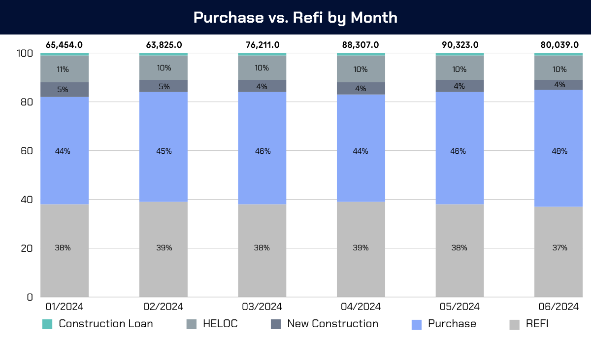 Select Tier: Purchase vs Refi