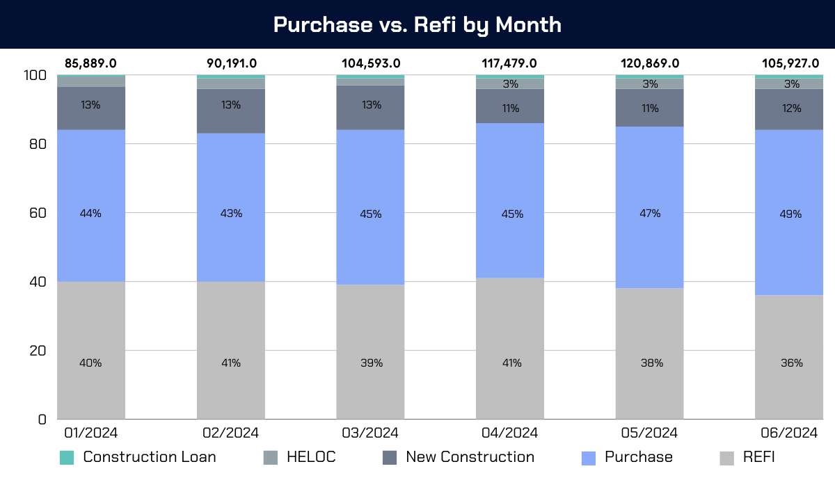 Prime Tier: Purchase vs Refi