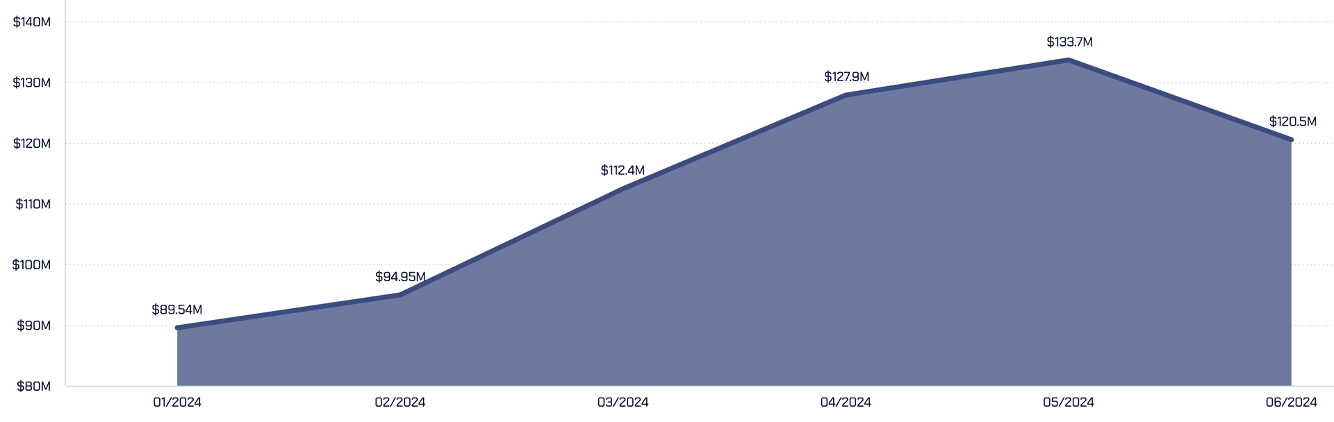 Capital Tier: Average Production Volume