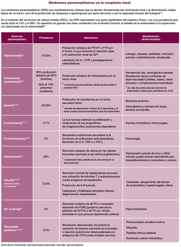 Síndromes paraneoplásicos en la neoplasia renal