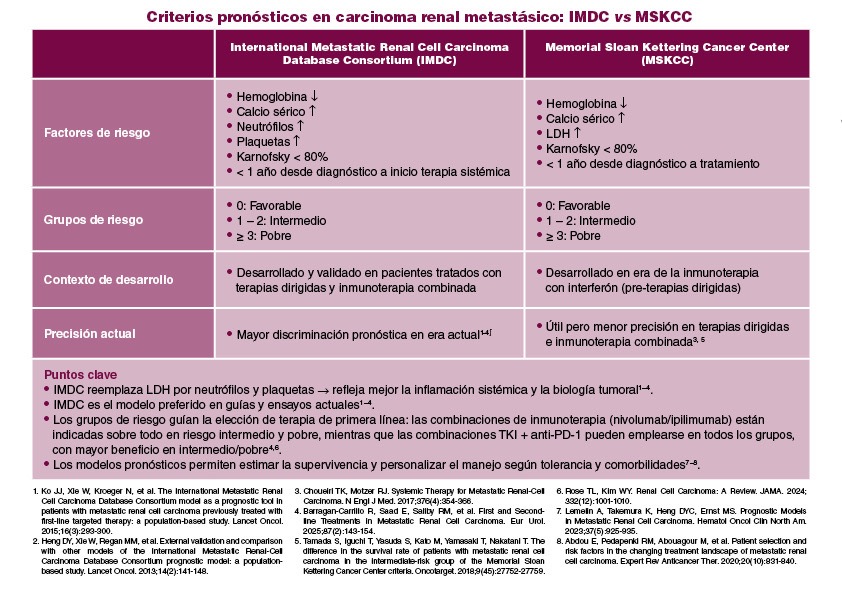 Criterios pronósticos en carcinoma renal metastático: IMDC vs MSKCC