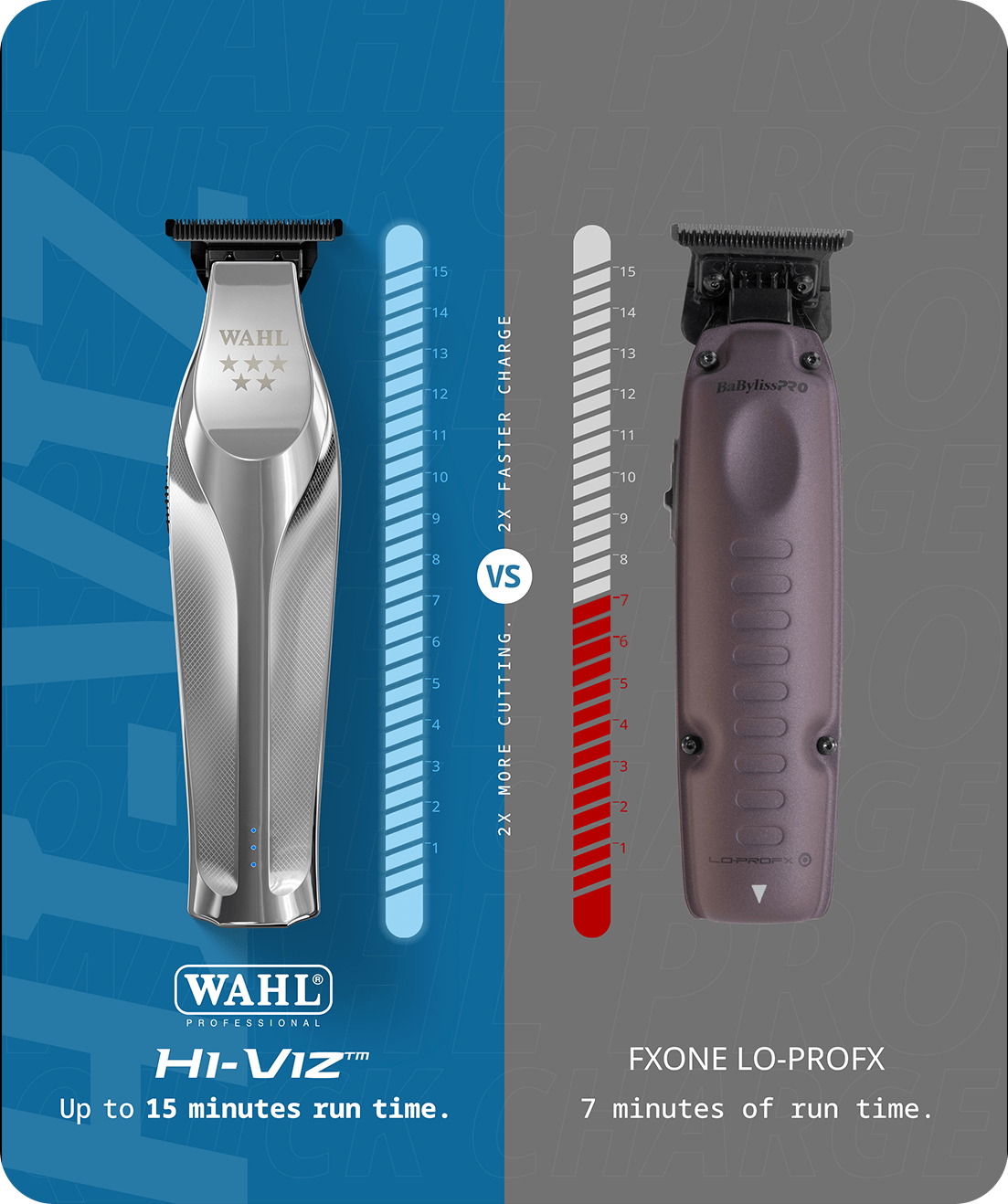 Hi-Viz has up to 15 minutes of runtime on a 5 minute charge vs the FXONE trimmer that only has 7 minutes on the same 5 minute charge.