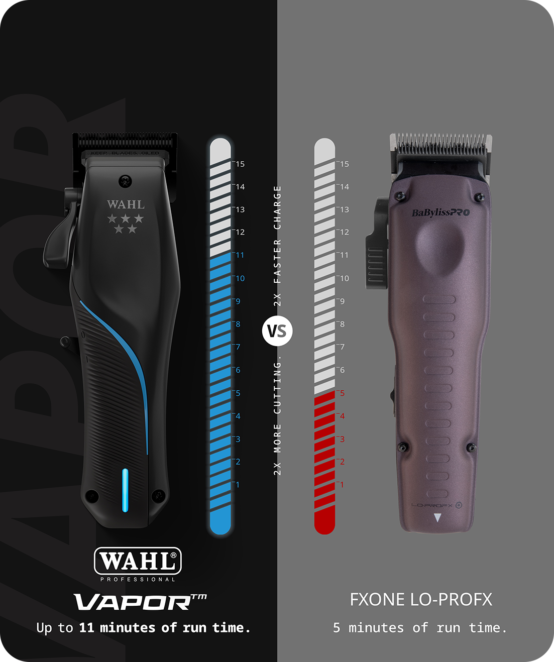 Vapor has up to 11 minutes of runtime on a 5 minute charge vs the FXONE clipper that only has 5 minutes on the same 5 minute charge.