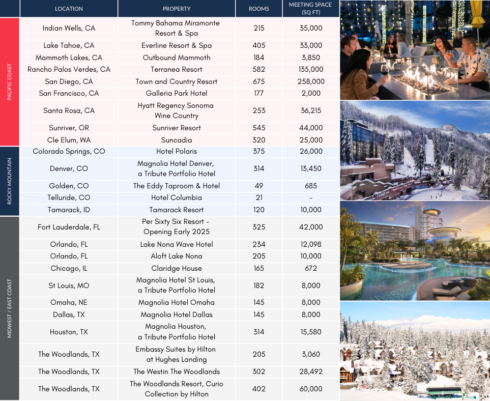 The CoralTree Collection of Properties