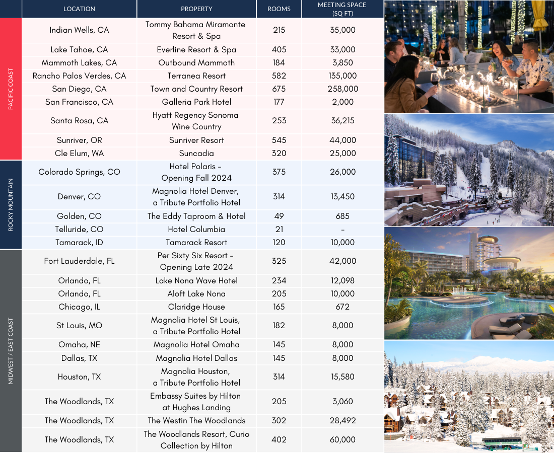 The CoralTree Collection of Properties