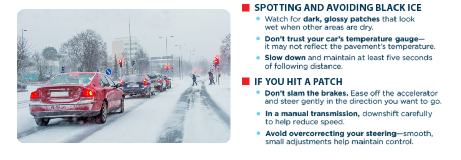 SPOTTING AND AVOIDING BLACK ICE Watch for dark, glossy patches that look wet when other areas are dry. Don’t trust your car’s temperature gauge—it may not reflect the pavement’s temperature. Slow down and maintain at least five seconds of following distance.  IF YOU HIT A PATCH Don’t slam the brakes. Ease off the accelerator and steer gently in the direction you want to go. In a manual transmission, downshift carefully to help reduce speed. Avoid overcorrecting your steering—smooth, small adjustments help maintain control.