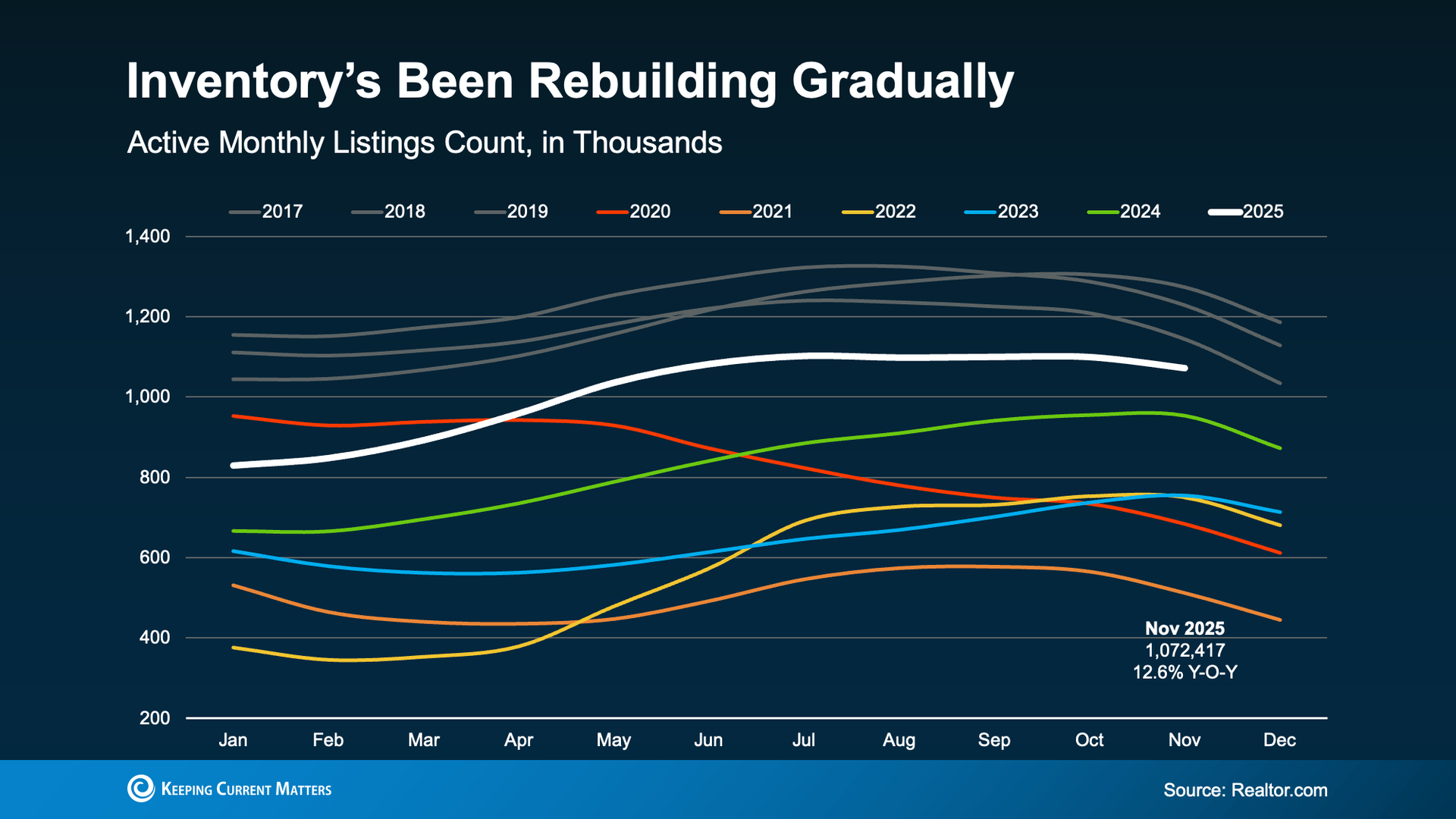 “Chart showing U.S. housing inventory rebuilding gradually over time, illustrating a slow increase in available homes rather than a sudden surge. Source: Realtor.com, December 2025.” “Chart showing U.S. housing inventory rebuilding gradually over time, illustrating a slow increase in available homes rather than a sudden surge. Source: Realtor.com, December 2025.”