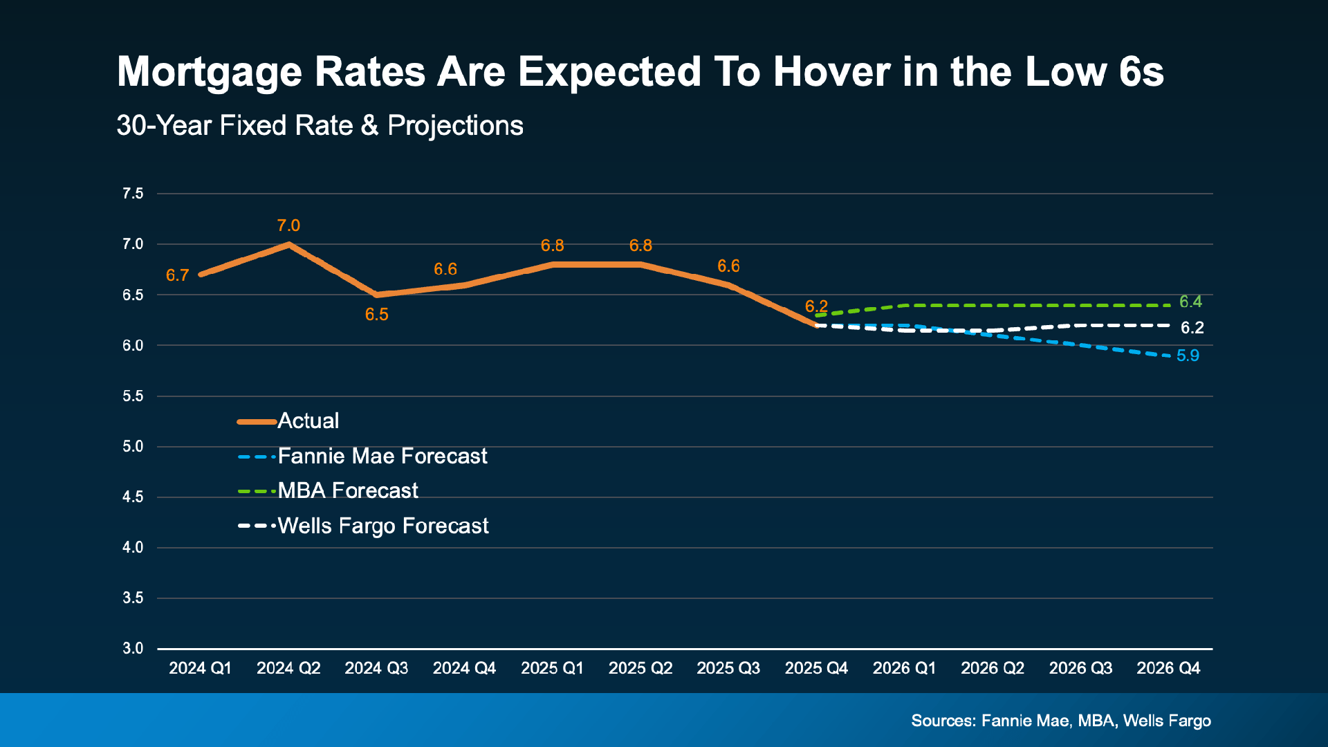 “Graphic showing a forecast range for 30-year mortgage rates in 2026, suggesting rates may remain relatively stable compared to recent years. Source: referenced industry forecast in the graphic.” “Graphic showing a forecast range for 30-year mortgage rates in 2026, suggesting rates may remain relatively stable compared to recent years. Source: referenced industry forecast in the graphic.”