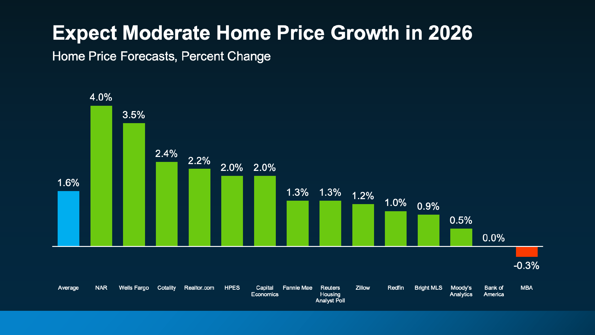 “Graphic showing an outlook for moderate home price growth in 2026 at the national level, illustrating that forecasts reflect averages and can vary widely by local market. Source: referenced industry forecast in the graphic.” “Graphic showing an outlook for moderate home price growth in 2026 at the national level, illustrating that forecasts reflect averages and can vary widely by local market. Source: referenced industry forecast in the graphic.”