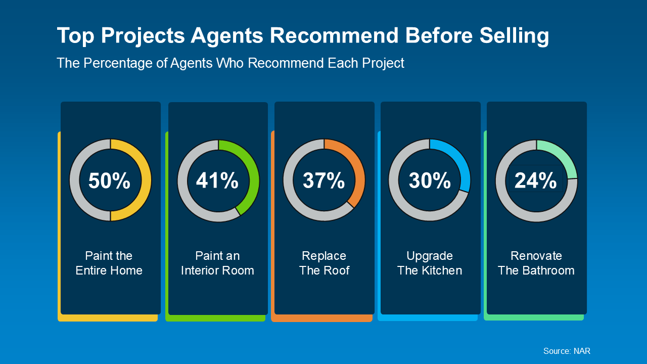 Chart showing the most common projects real estate agents recommend before selling, including painting, roof replacement, and kitchen or bathroom updates. Source: National Association of Realtors. Chart showing the most common projects real estate agents recommend before selling, including painting, roof replacement, and kitchen or bathroom updates. Source: National Association of Realtors.