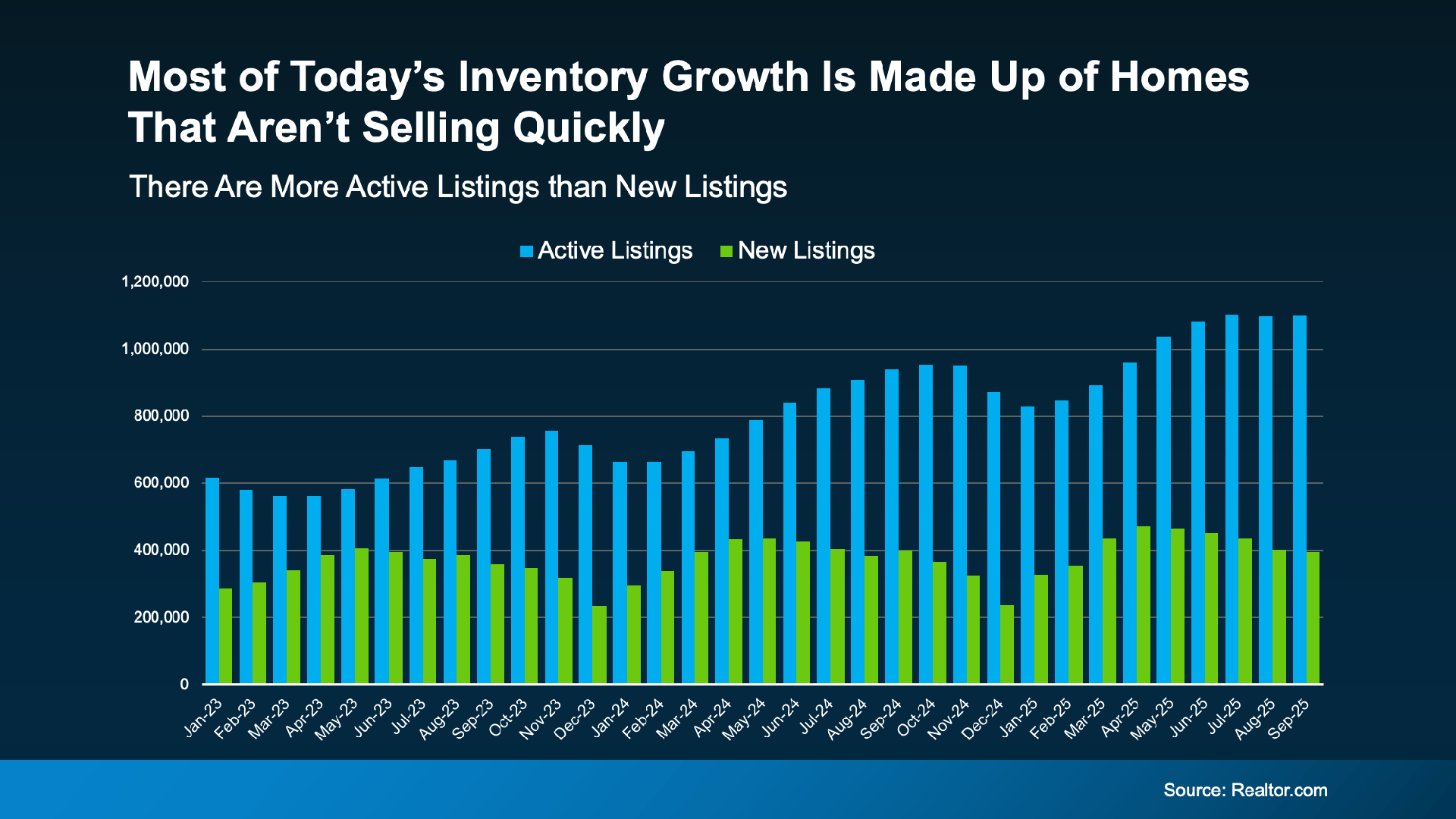 “Chart showing that recent housing inventory growth is driven by active listings staying on the market longer, while new listings remain relatively stable. Source: Realtor.com.” “Chart showing that recent housing inventory growth is driven by active listings staying on the market longer, while new listings remain relatively stable. Source: Realtor.com.”