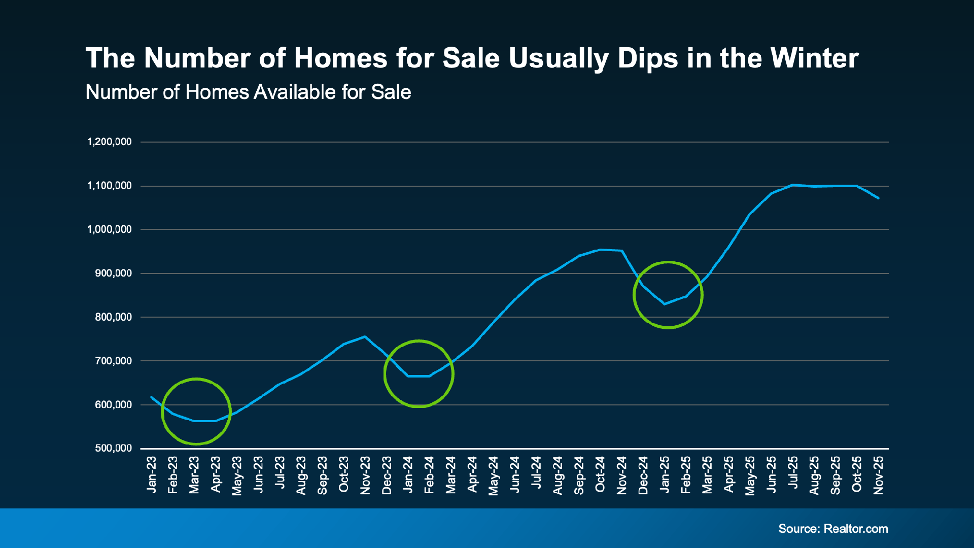 Line graph showing U.S. housing inventory from 2023–2025, highlighting consistent dips in the number of homes for sale during winter months, based on Realtor.com data. Line graph showing U.S. housing inventory from 2023–2025, highlighting consistent dips in the number of homes for sale during winter months, based on Realtor.com data.