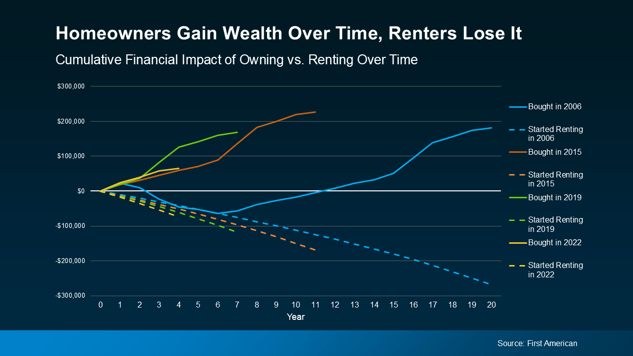 Comparison chart showing long-term financial outcomes for renters versus homeowners across 2006, 2015, 2019, and 2022 timelines, highlighting net-worth gains from home equity Comparison chart showing long-term financial outcomes for renters versus homeowners across 2006, 2015, 2019, and 2022 timelines, highlighting net-worth gains from home equity