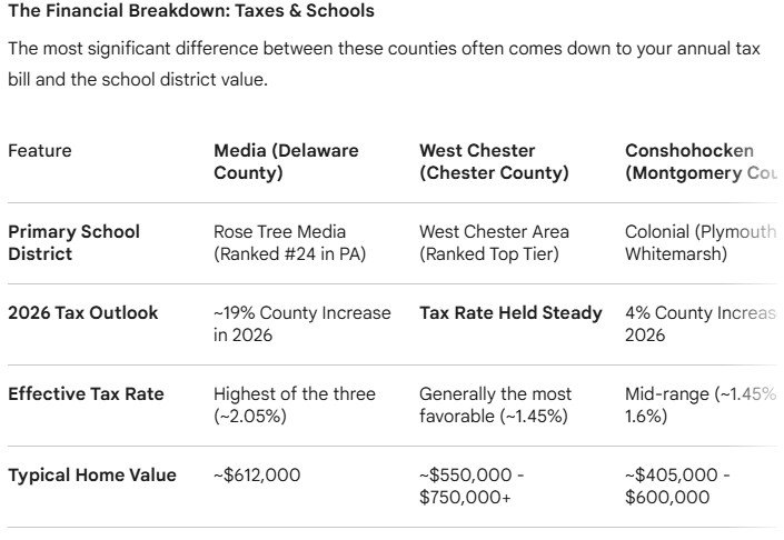 2026 Comparison of Real Estate Taxes and School Rankings in Delco, Montco, and Chesco