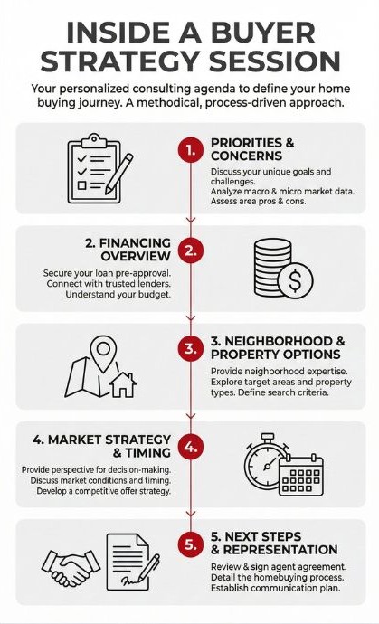 Buyer Strategy Session
