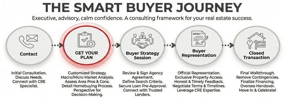 Smart Buyer Journey