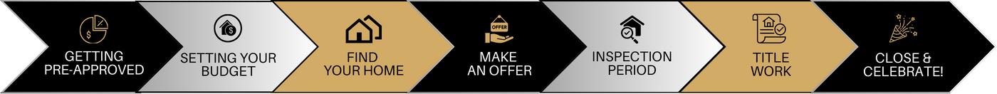 Overview of the homebuying steps