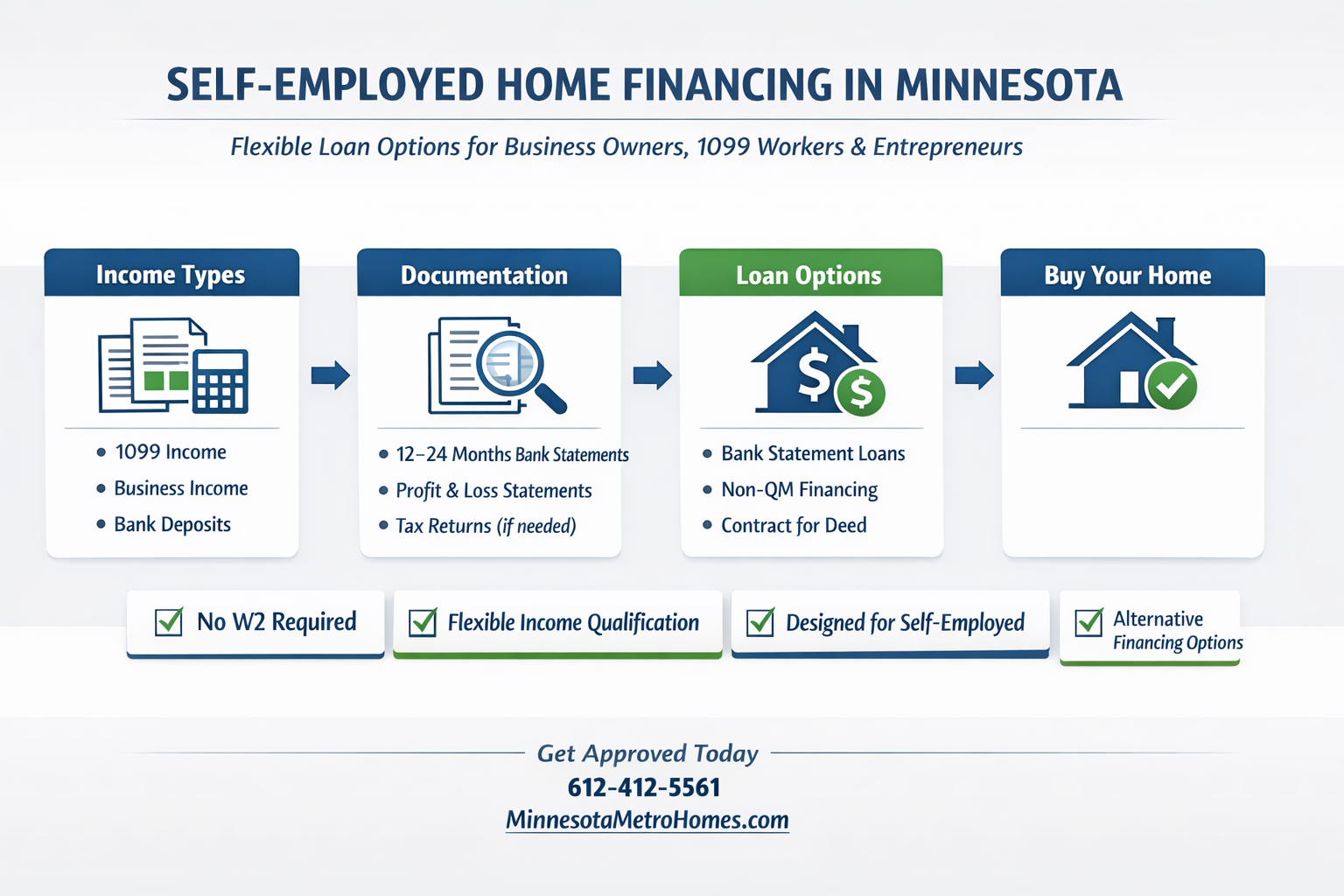 Self-Employed Financing Guide