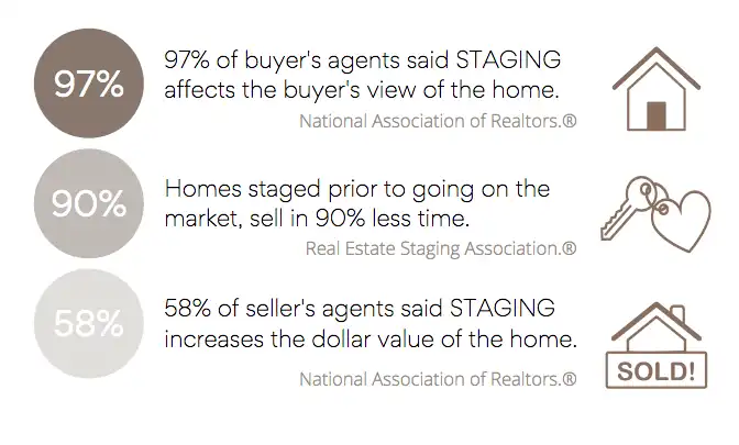 Staging statistics graphic