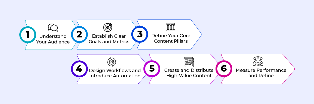Step-by-step content marketing strategy diagram showing six stages from understanding the audience to measuring and refining performance.