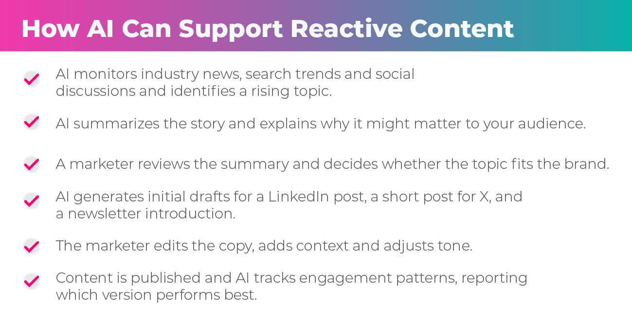 Diagram explaining how AI supports reactive content by monitoring trends, generating drafts, and tracking performance