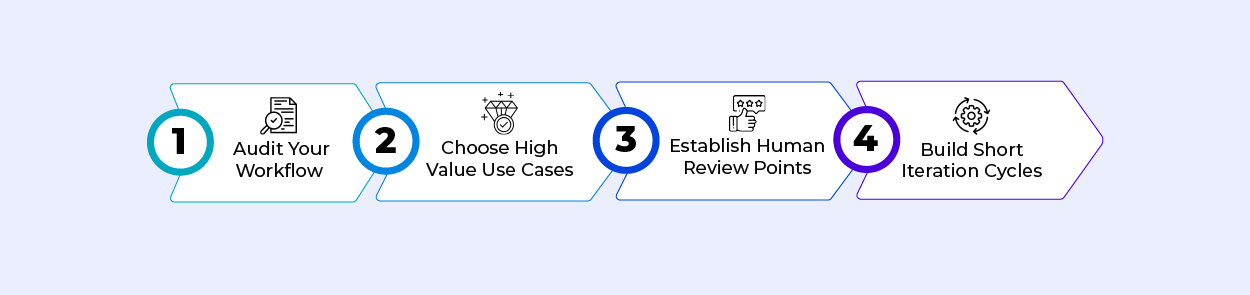 Step by step visual of an AI assisted content marketing system from workflow audit to short iteration cycles