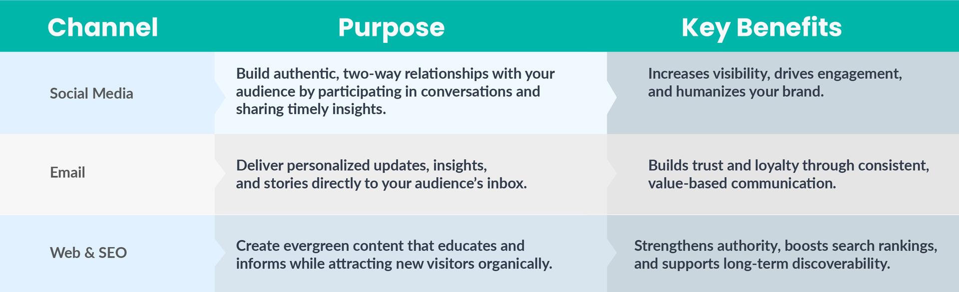 Table outlining content marketing channels, their purpose, and key benefits including social media, email, and web SEO.