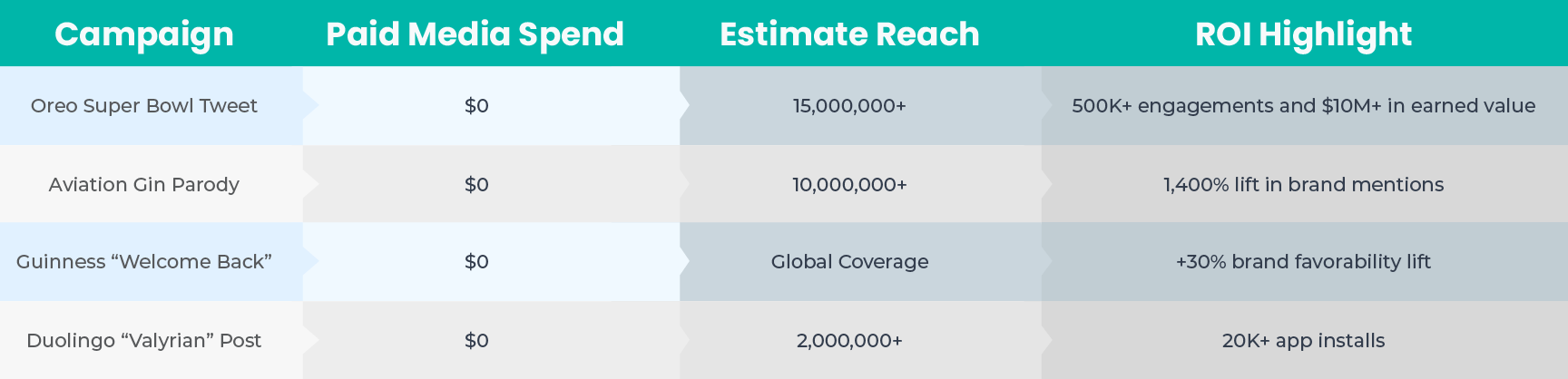 Comparison table showing zero paid media spend alongside high reach and ROI for reactive marketing campaigns like Oreo, Duolingo, and Guinness.