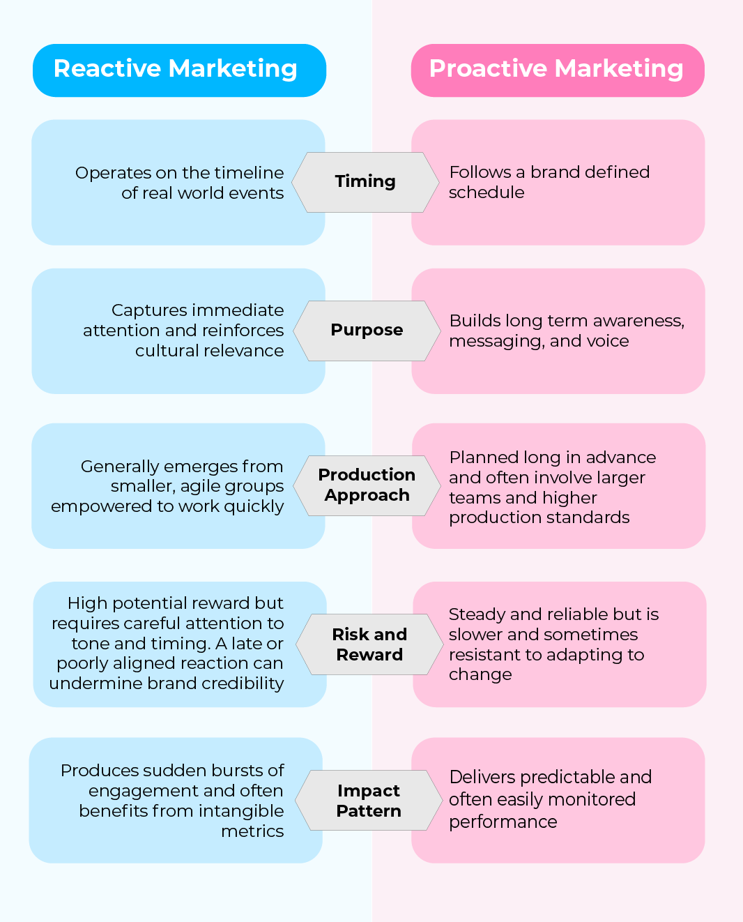 Side by side comparison chart showing differences between reactive marketing and proactive marketing across timing, purpose, production, risk, and impact.