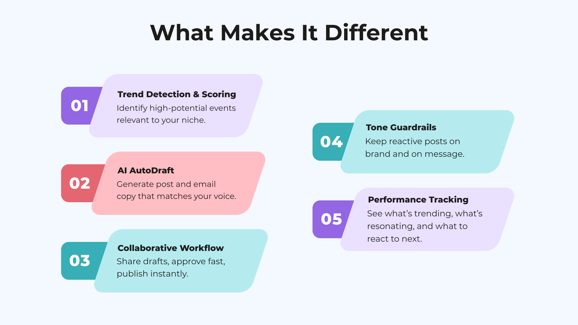 Infographic showing five features of a reactive marketing platform, including trend detection, AI drafting, collaboration, tone guardrails, and performance tracking.