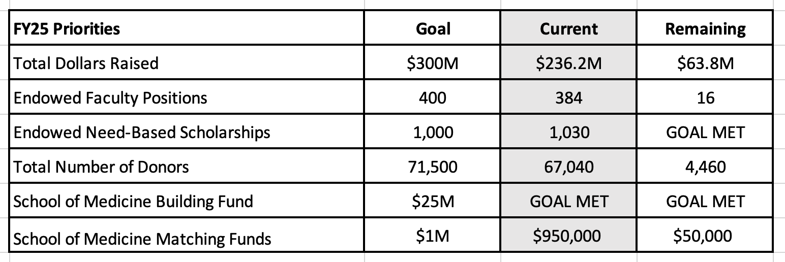 Fundraising Stats