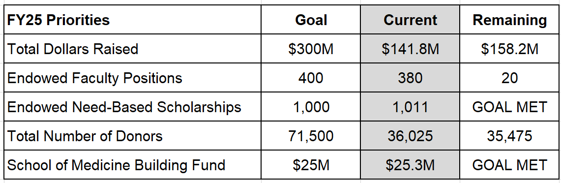 Fundraising Stats