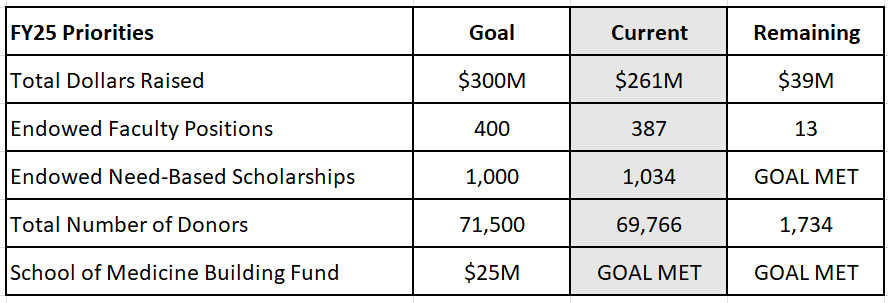 Fundraising Stats