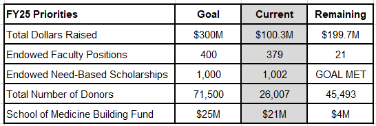 Fundraising Stats